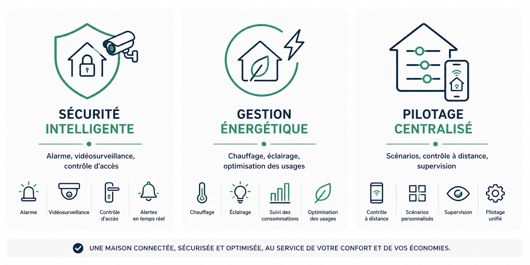 Solution domotique sécurité économie et supervision à Perros-Guirec